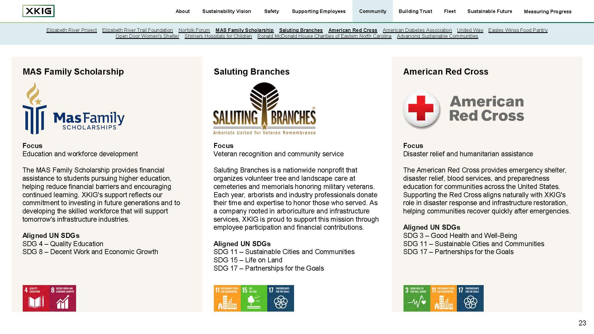 Community partner spread from the XKIG sustainability report